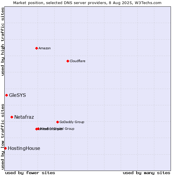 Market position of Netafraz vs. GleSYS vs. HostingHouse