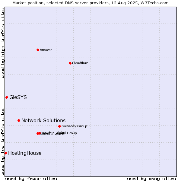 Market position of Network Solutions vs. GleSYS vs. HostingHouse