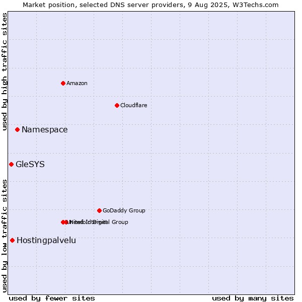 Market position of Namespace vs. Hostingpalvelu vs. GleSYS