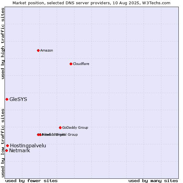 Market position of Hostingpalvelu vs. GleSYS vs. Netmark