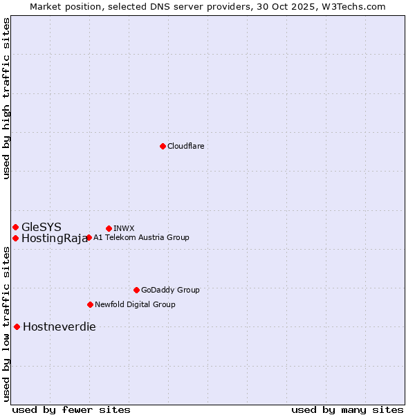 Market position of Hostneverdie vs. HostingRaja vs. GleSYS