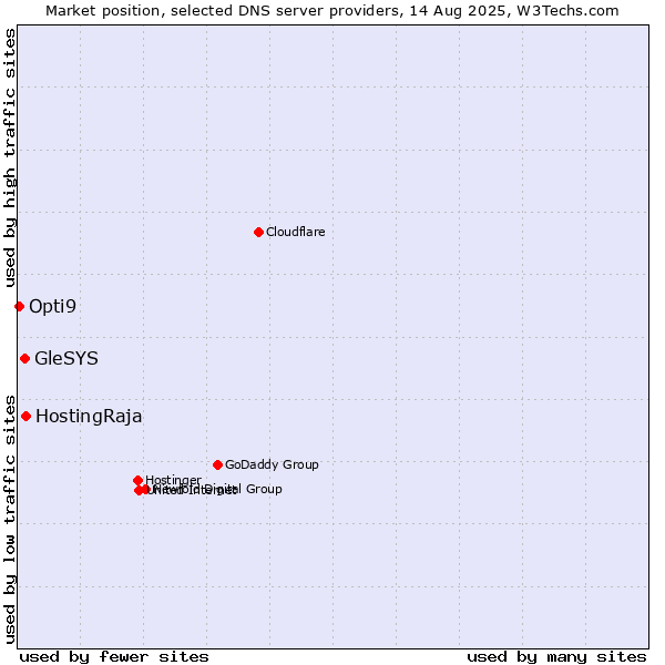 Market position of HostingRaja vs. GleSYS vs. Opti9