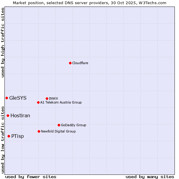 Market position of PTisp vs. Hostiran vs. GleSYS