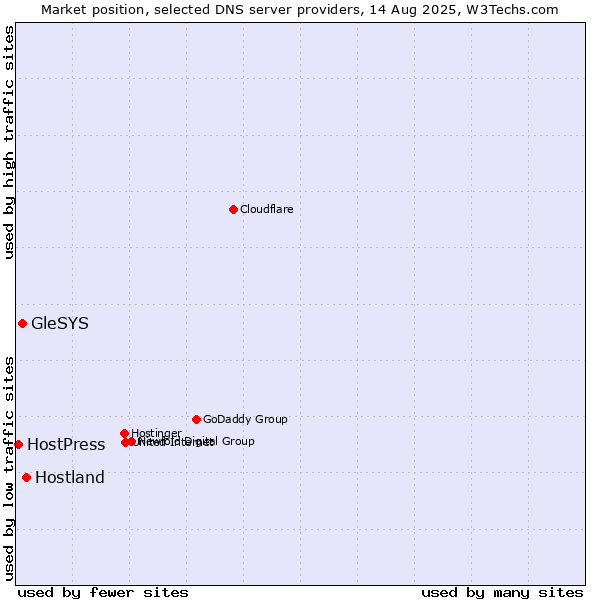 Market position of Hostland vs. GleSYS vs. HostPress