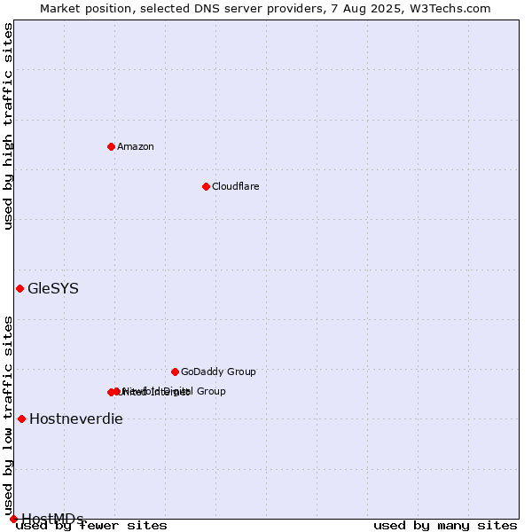 Market position of Hostneverdie vs. GleSYS vs. HostMDs