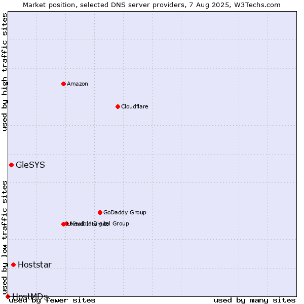 Market position of Hoststar vs. GleSYS vs. HostMDs