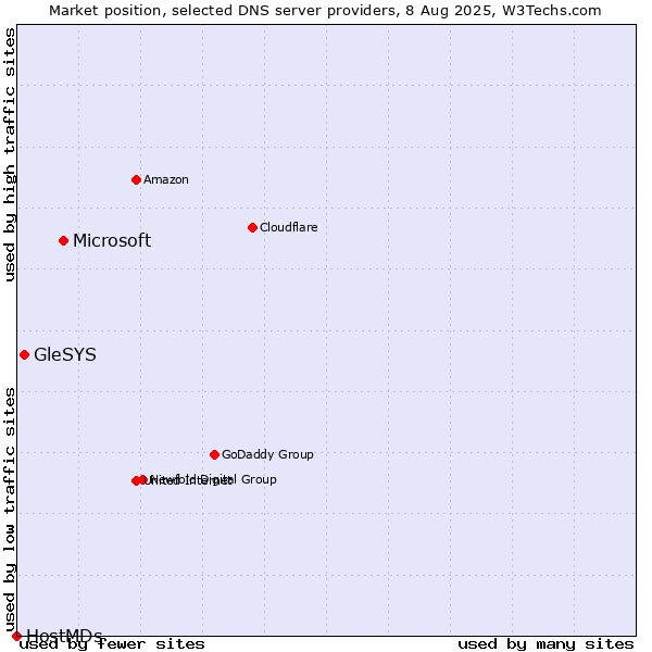 Market position of Microsoft vs. GleSYS vs. HostMDs