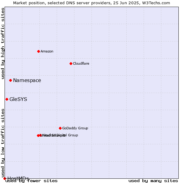 Market position of Namespace vs. GleSYS vs. HostMDs