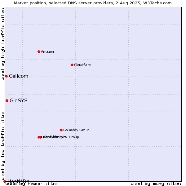 Market position of GleSYS vs. Cellcom vs. HostMDs