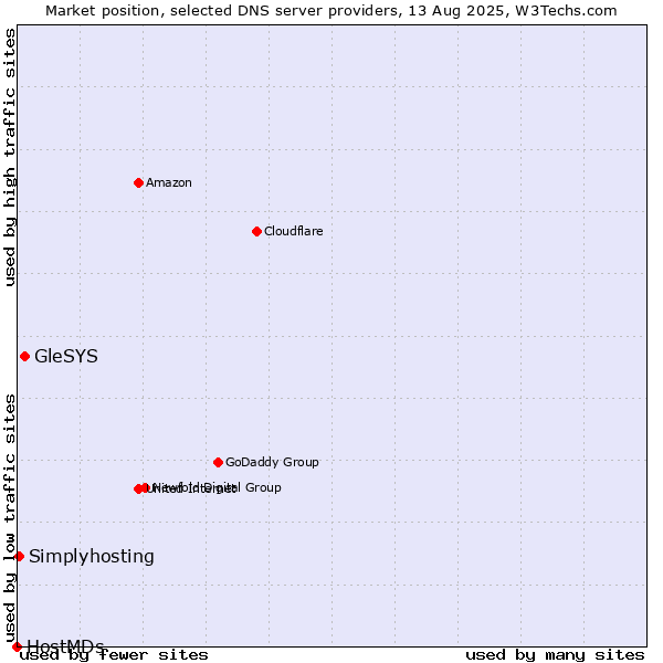 Market position of GleSYS vs. Simplyhosting vs. HostMDs