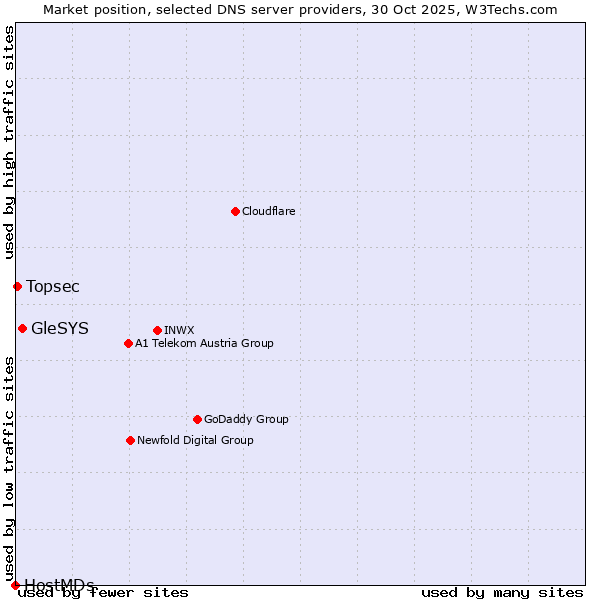 Market position of GleSYS vs. Topsec vs. HostMDs