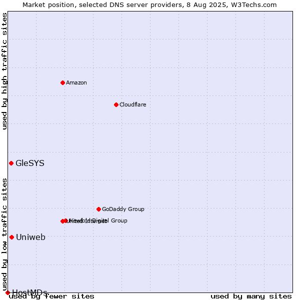 Market position of Uniweb vs. GleSYS vs. HostMDs