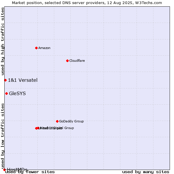Market position of GleSYS vs. 1&1 Versatel vs. HostMDs
