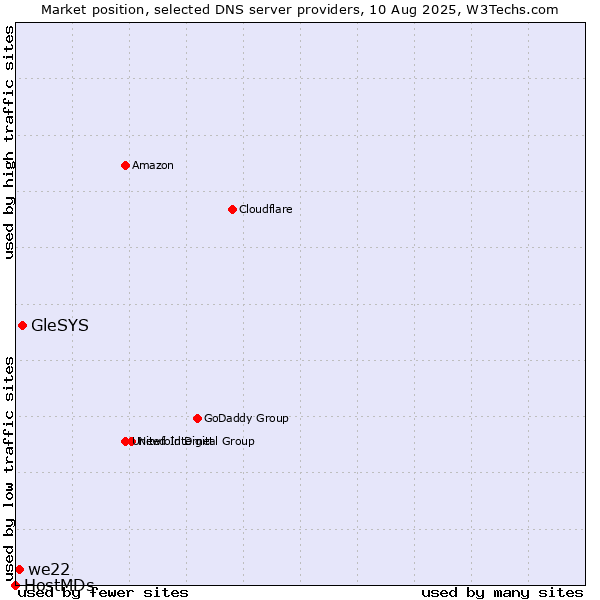 Market position of GleSYS vs. we22 vs. HostMDs