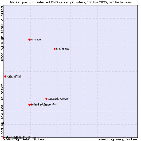 Market position of GleSYS vs. Webhost Python vs. HostMDs