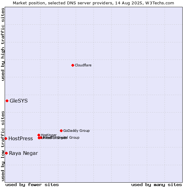 Market position of GleSYS vs. Raya Negar vs. HostPress
