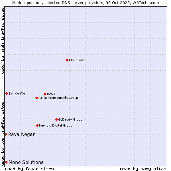 Market position of GleSYS vs. Mono Solutions vs. Raya Negar