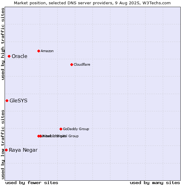 Market position of Oracle vs. GleSYS vs. Raya Negar