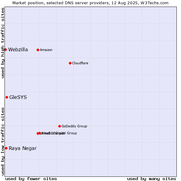 Market position of GleSYS vs. Raya Negar vs. Webzilla