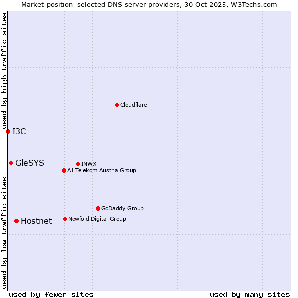 Market position of Hostnet vs. GleSYS vs. I3C