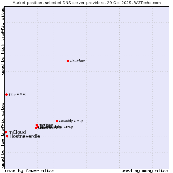 Market position of Hostneverdie vs. GleSYS vs. mCloud