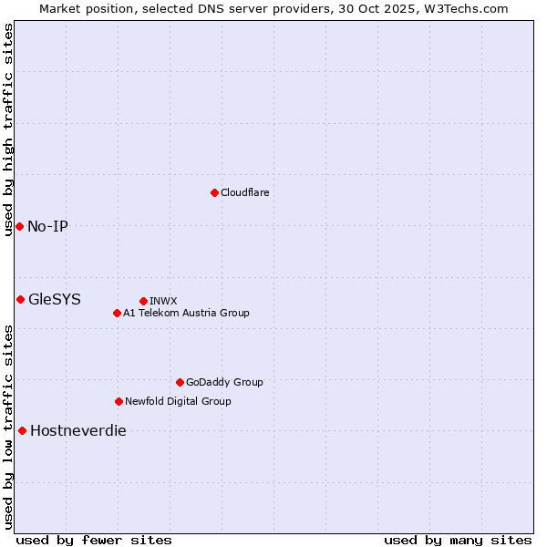Market position of Hostneverdie vs. GleSYS vs. No-IP