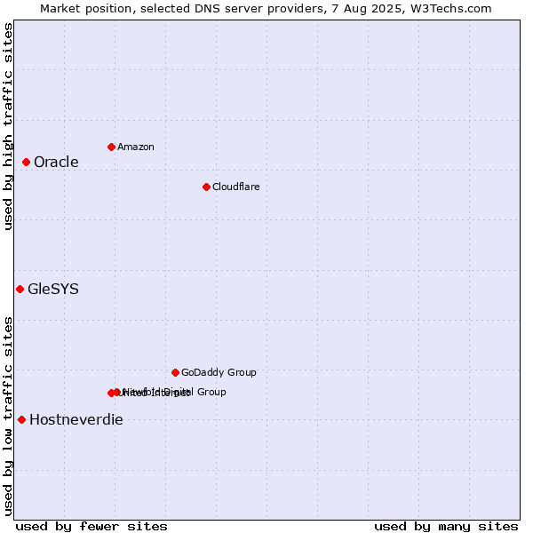 Market position of Oracle vs. Hostneverdie vs. GleSYS