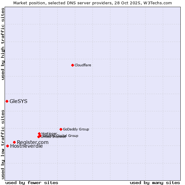 Market position of Register.com vs. Hostneverdie vs. GleSYS