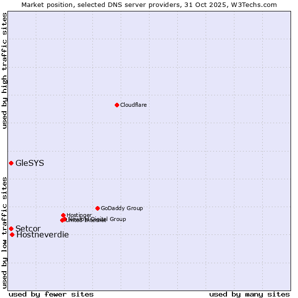 Market position of Hostneverdie vs. Setcor vs. GleSYS
