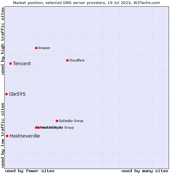 Market position of Tencent vs. Hostneverdie vs. GleSYS