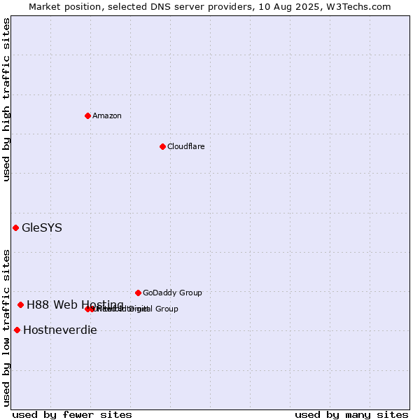 Market position of H88 Web Hosting vs. Hostneverdie vs. GleSYS