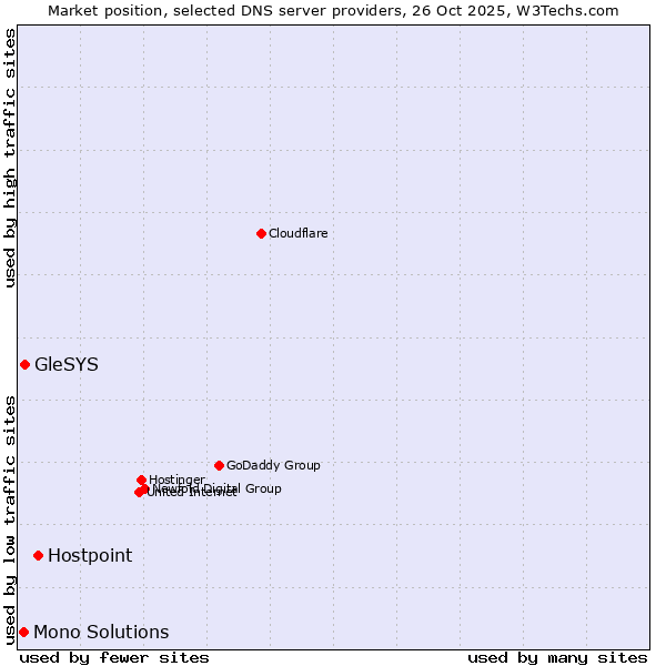 Market position of Hostpoint vs. GleSYS vs. Mono Solutions