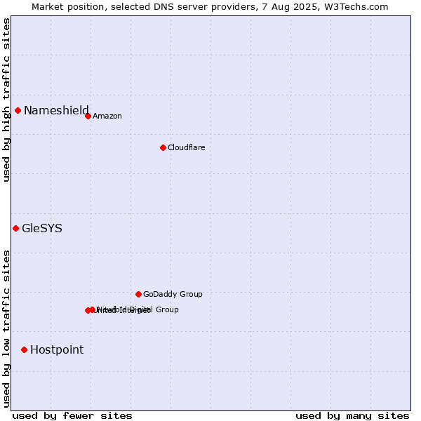 Market position of Hostpoint vs. Nameshield vs. GleSYS