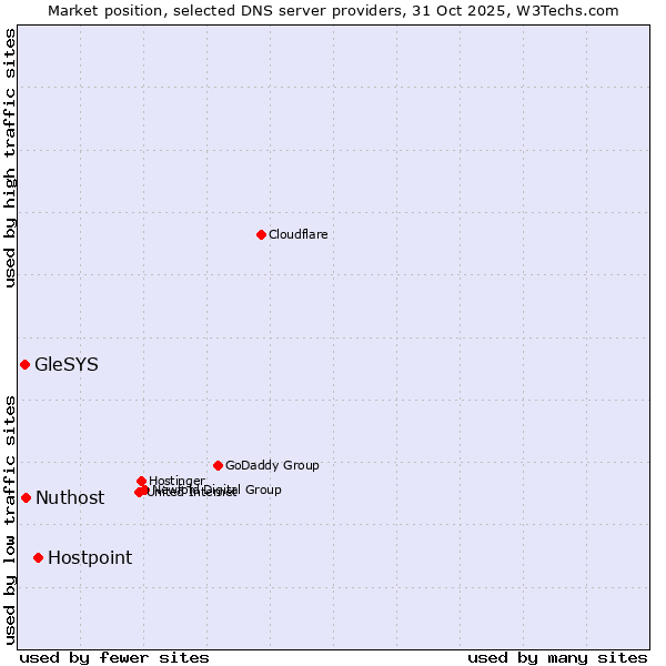 Market position of Hostpoint vs. Nuthost vs. GleSYS