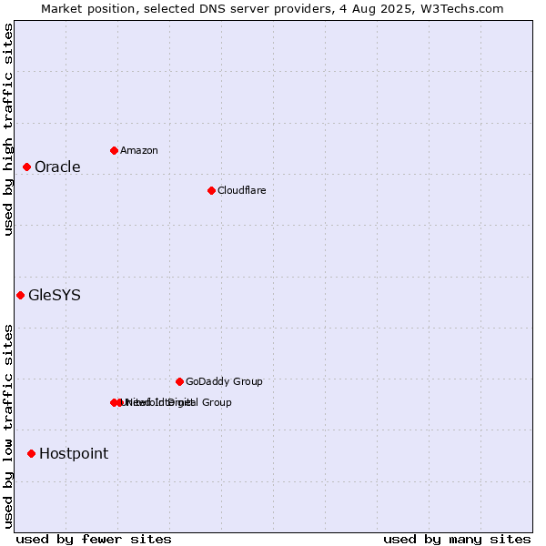 Market position of Hostpoint vs. Oracle vs. GleSYS
