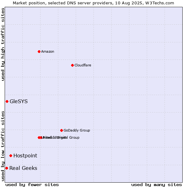 Market position of Hostpoint vs. GleSYS vs. Real Geeks