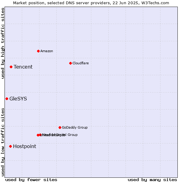 Market position of Tencent vs. Hostpoint vs. GleSYS