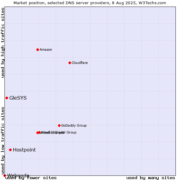 Market position of Hostpoint vs. GleSYS vs. Webnode