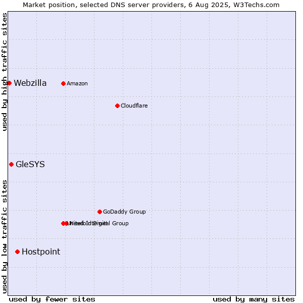 Market position of Hostpoint vs. GleSYS vs. Webzilla