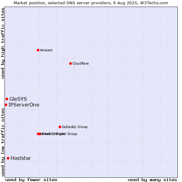 Market position of Hoststar vs. GleSYS vs. IPServerOne