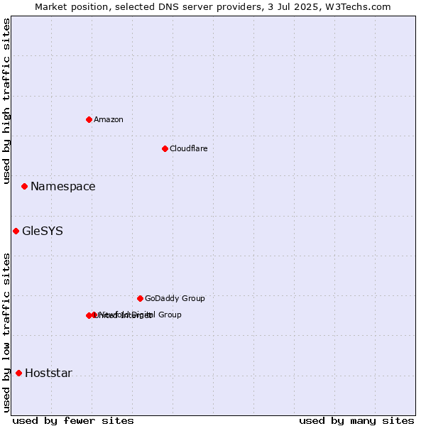 Market position of Namespace vs. Hoststar vs. GleSYS