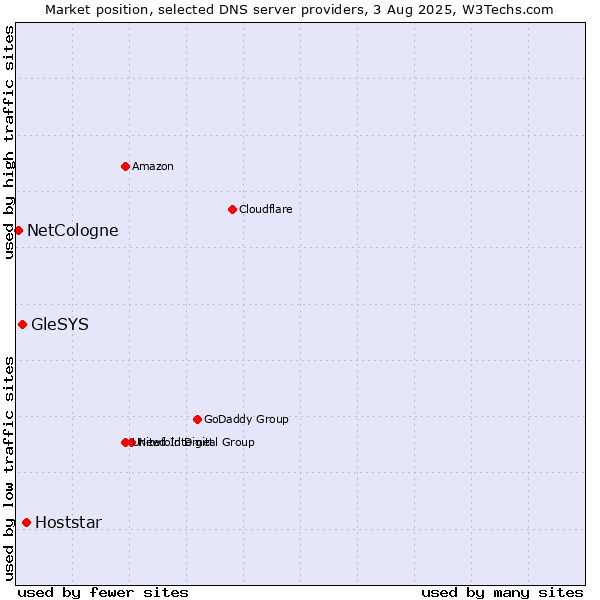 Market position of Hoststar vs. GleSYS vs. NetCologne