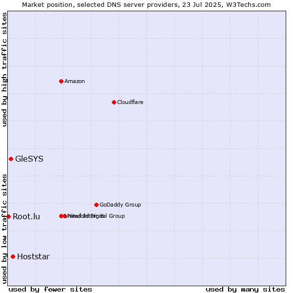 Market position of Hoststar vs. GleSYS vs. Root.lu