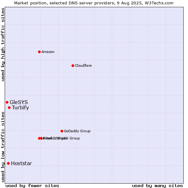 Market position of Turbify vs. Hoststar vs. GleSYS