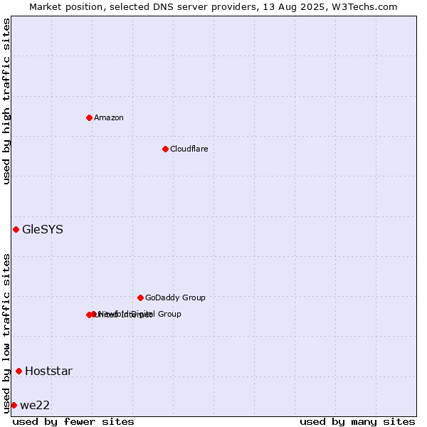 Market position of Hoststar vs. GleSYS vs. we22