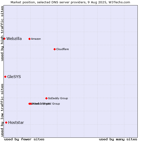 Market position of Hoststar vs. GleSYS vs. Webzilla