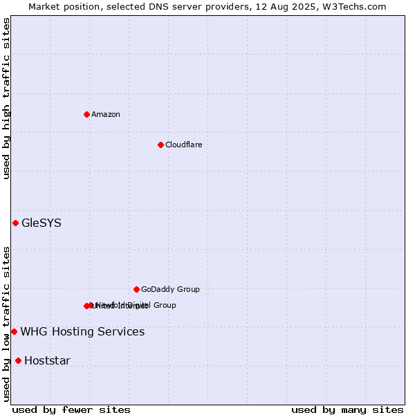Market position of Hoststar vs. GleSYS vs. WHG Hosting Services