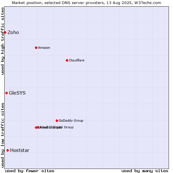 Market position of Hoststar vs. GleSYS vs. Zoho