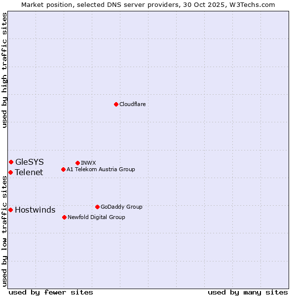 Market position of GleSYS vs. Telenet vs. Hostwinds