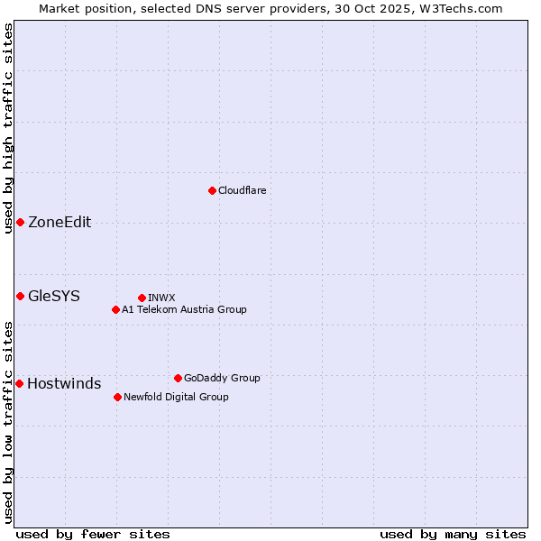 Market position of ZoneEdit vs. GleSYS vs. Hostwinds